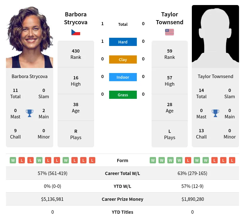 Strycova Townsend H2h Summary Stats 24th April 2024