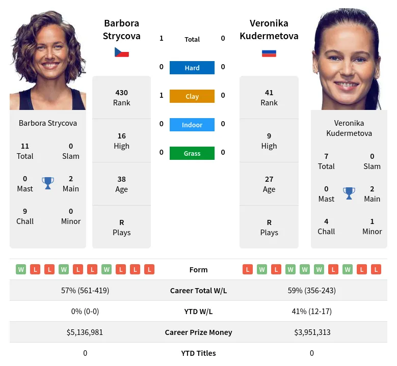 Strycova Kudermetova H2h Summary Stats 24th April 2024