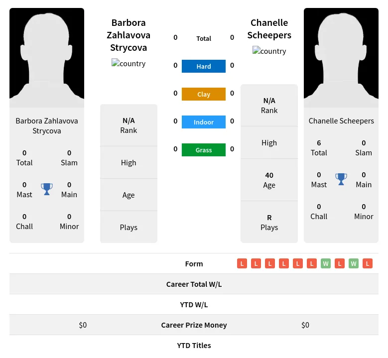 Strycova Scheepers H2h Summary Stats 19th April 2024