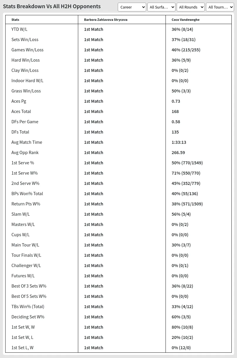Barbora Zahlavova Strycova Coco Vandeweghe Prediction Stats 