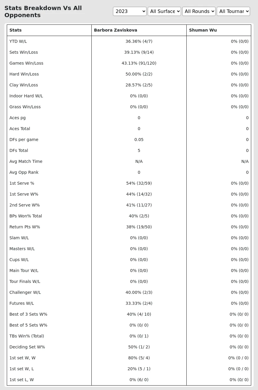 Shuman Wu Barbora Zaviskova Prediction Stats 