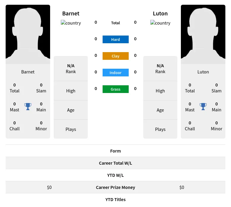 Barnet Luton H2h Summary Stats 19th April 2024