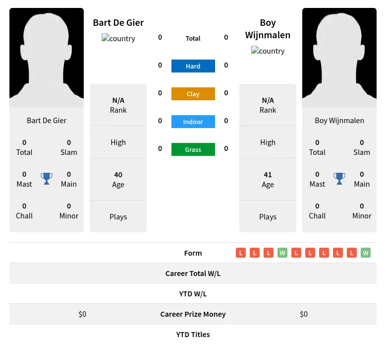 Gier Wijnmalen H2h Summary Stats 3rd July 2024