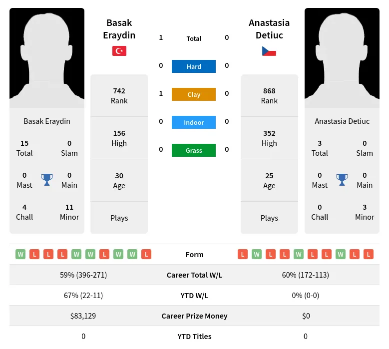 Eraydin Detiuc H2h Summary Stats 19th April 2024