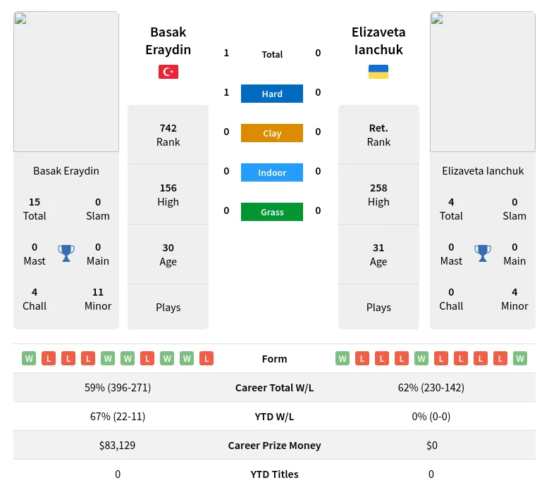 Eraydin Ianchuk H2h Summary Stats 18th April 2024