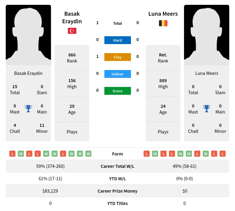 Meers Eraydin H2h Summary Stats 20th April 2024