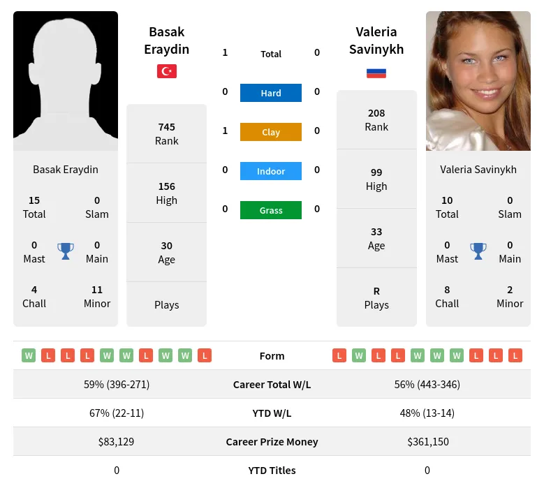 Eraydin Savinykh H2h Summary Stats 24th April 2024