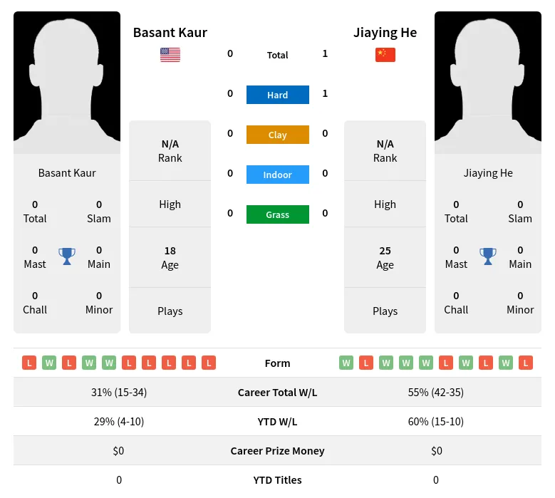 He Kaur H2h Summary Stats 26th June 2024