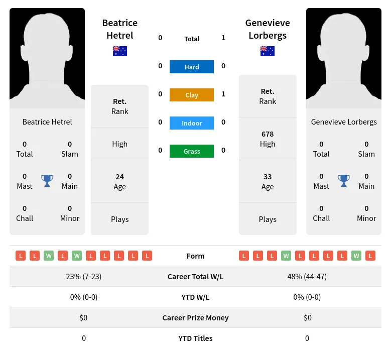 Lorbergs Hetrel H2h Summary Stats 19th April 2024