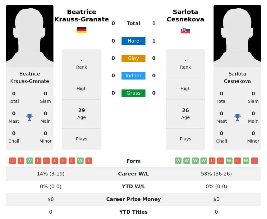 Cesnekova Krauss Granate Prediction H2H Stats With Ai