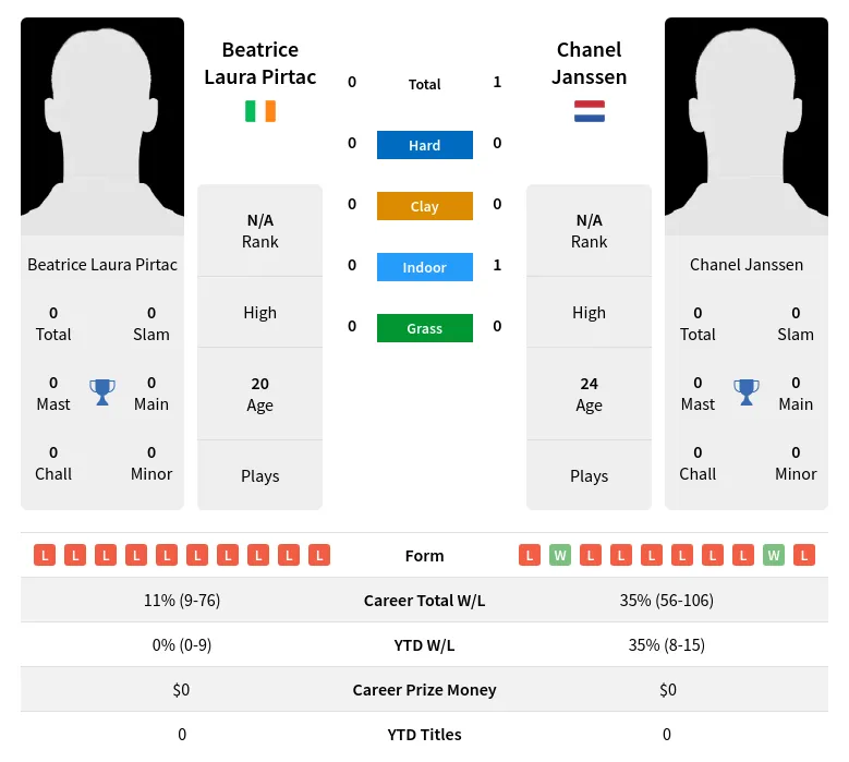 Beatrice Laura Pirtac vs Chanel JanssenPrediction Head to Head