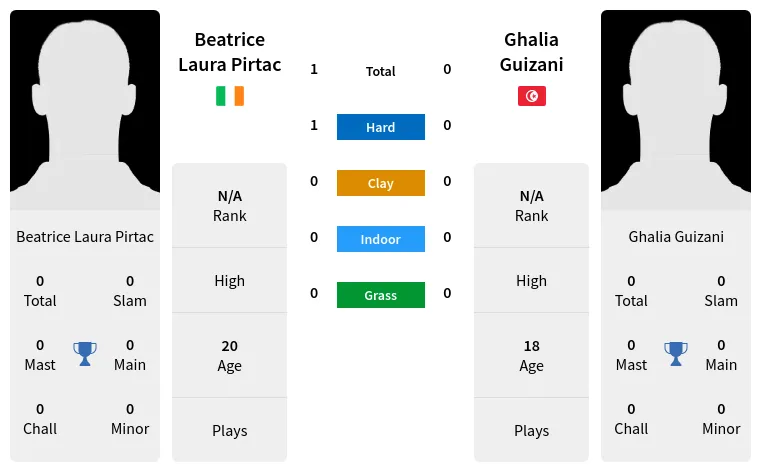 Beatrice Laura Pirtac vs Ghalia Guizani Prediction Head to Head