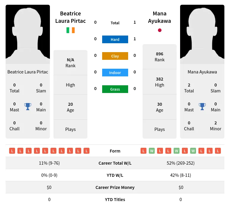 Beatrice Laura Pirtac vs Mana AyukawaPrediction Head to Head