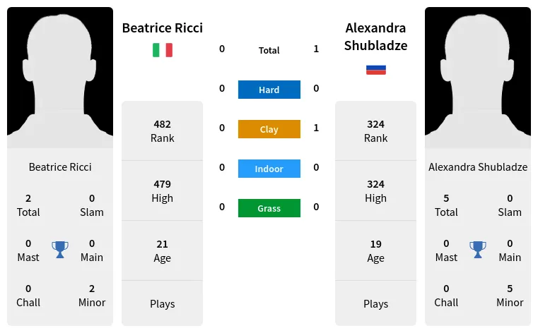 Beatrice Ricci vs Alexandra Shubladze Prediction Head to Head