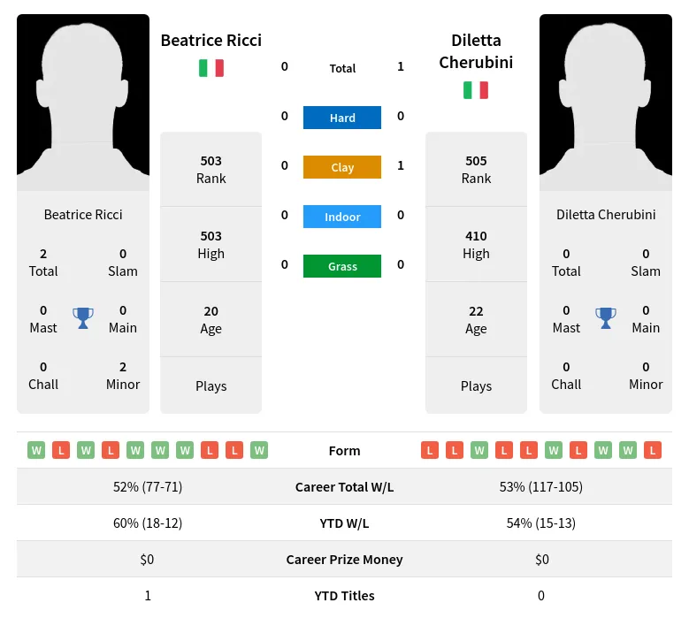 Ricci Cherubini Prediction H2H Stats With Ai