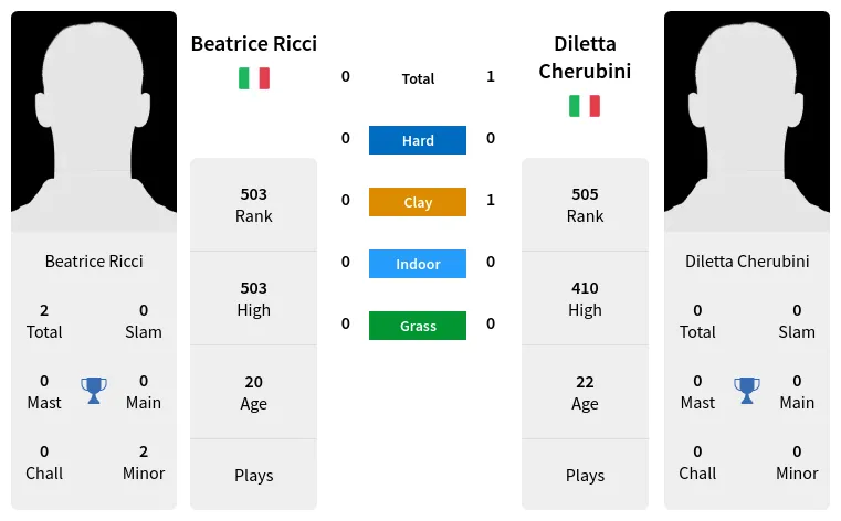 Ricci Cherubini Prediction H2H Stats With Ai