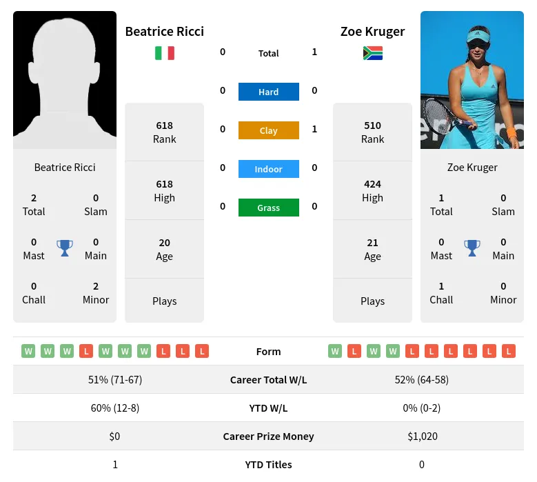 Kruger Ricci H2h Summary Stats 19th April 2024