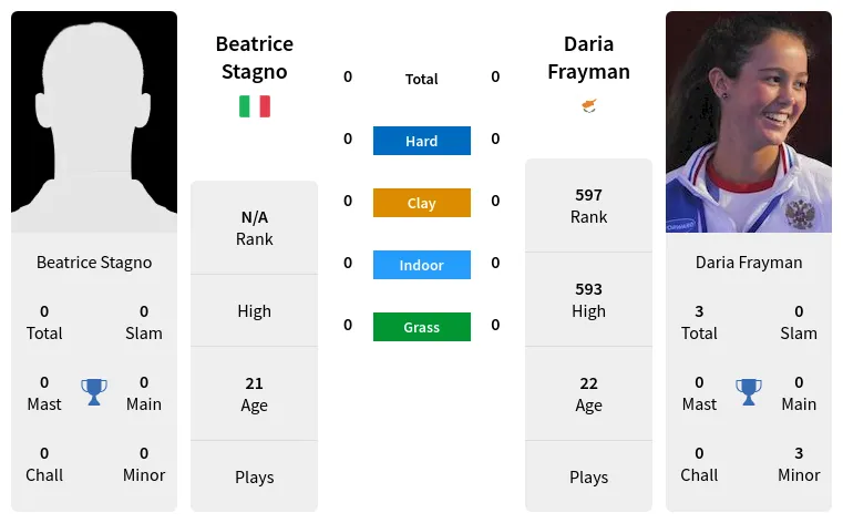 Beatrice Stagno vs Daria FraymanPrediction Head to Head Odds