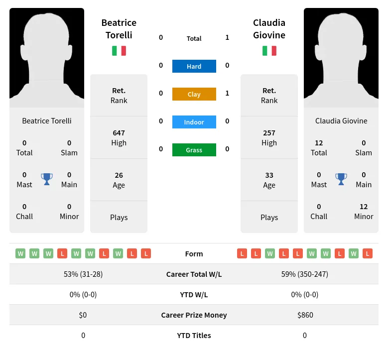 Beatrice Torelli vs Claudia Giovine Prediction Head to Head Odds