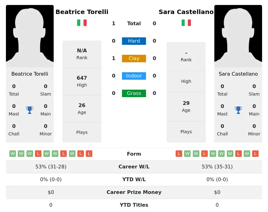 Torelli Castellano Prediction H2H Stats With Ai