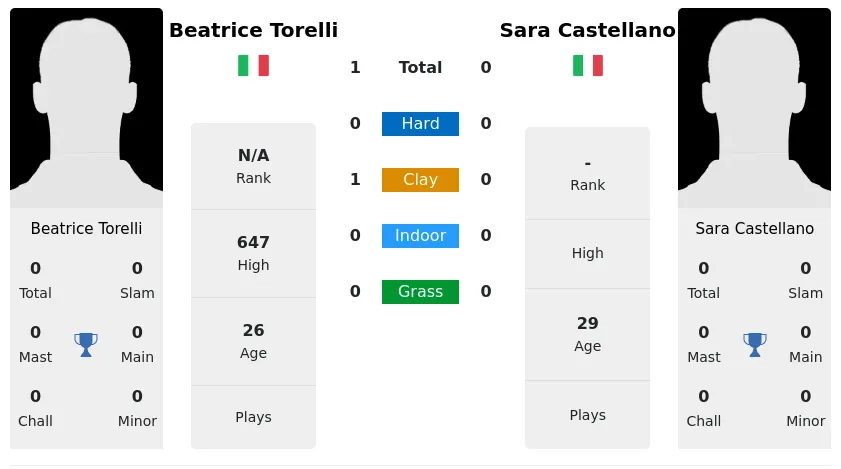 Torelli Castellano Prediction H2H Stats With Ai