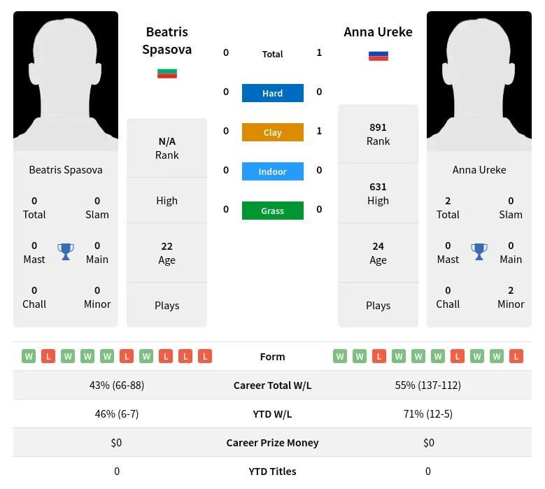 Ureke Spasova H2h Summary Stats 19th April 2024