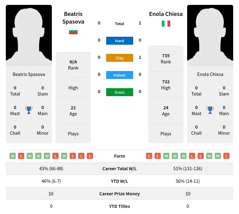 Chiesa Spasova H2h Summary Stats 18th April 2024