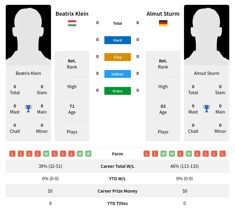 Klein Sturm H2h Summary Stats 3rd July 2024