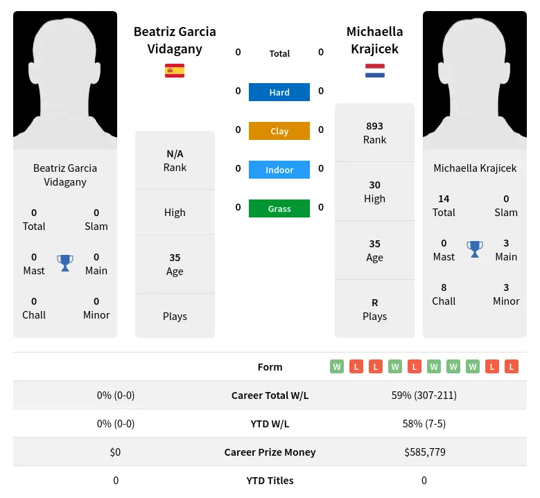 Vidagany Krajicek H2h Summary Stats 23rd April 2024