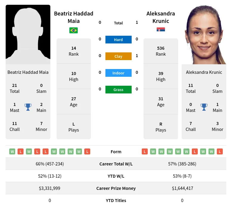 Maia Krunic H2h Summary Stats 23rd April 2024