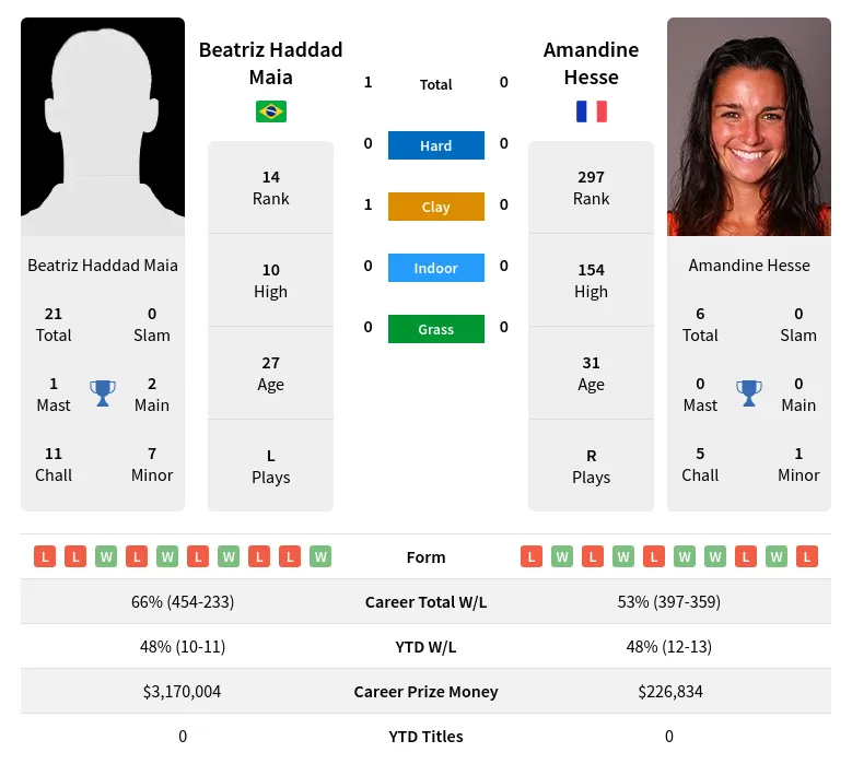 Maia Hesse H2h Summary Stats 23rd April 2024