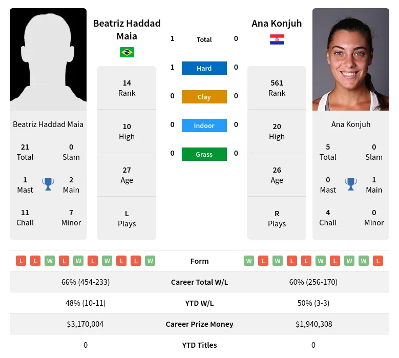 Konjuh Maia H2h Summary Stats 29th March 2024