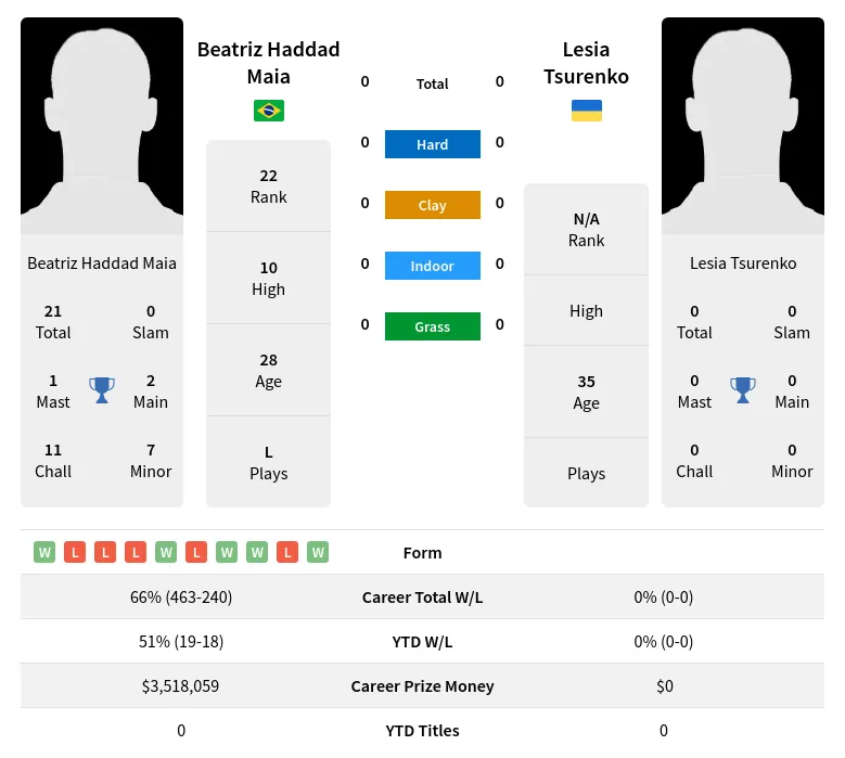 Tsurenko Maia H2h Summary Stats 18th April 2024