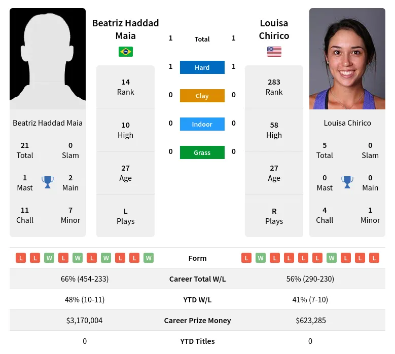 Maia Chirico H2h Summary Stats 28th March 2024
