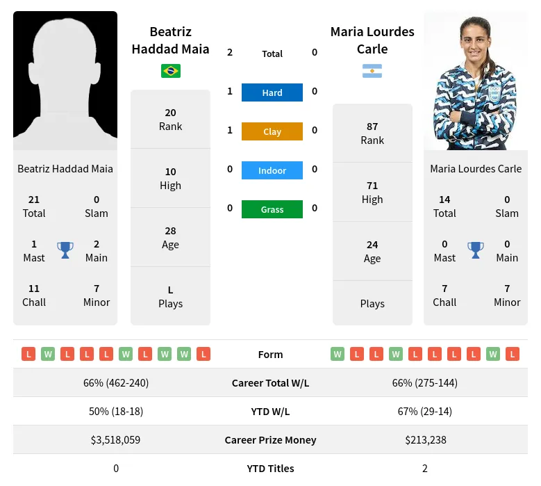 Maia Carle H2h Summary Stats 27th June 2024