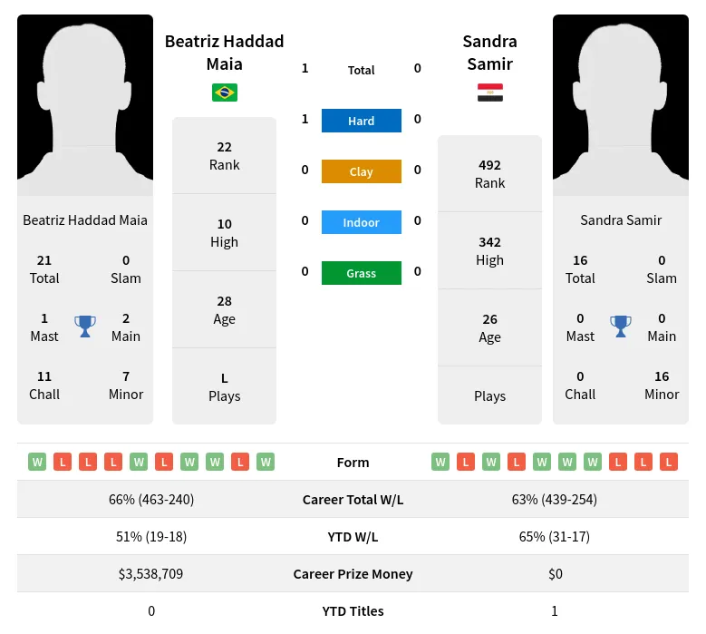 Maia Samir H2h Summary Stats 23rd April 2024