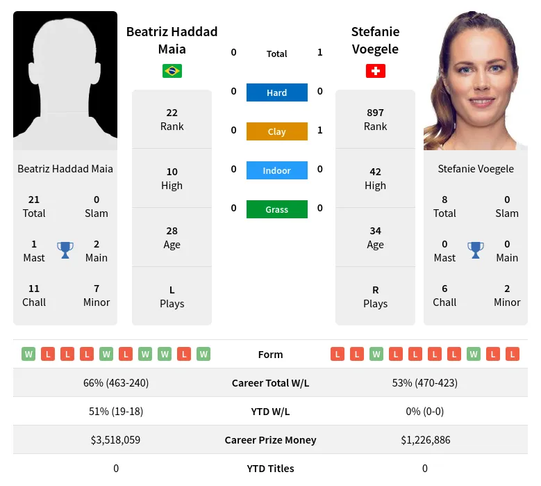 Maia Voegele H2h Summary Stats 19th April 2024