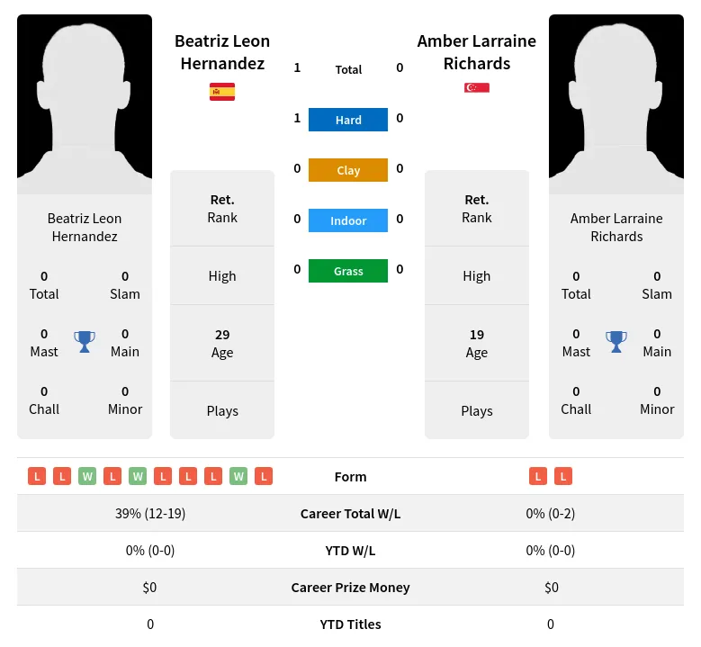 Hernandez Richards H2h Summary Stats 24th April 2024