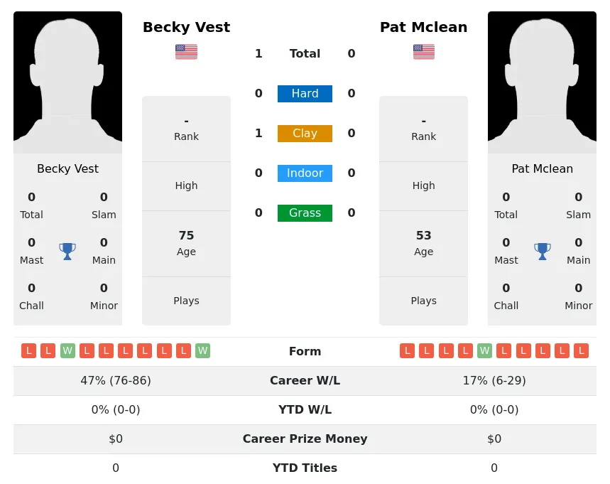 Vest Mclean H2h Summary Stats 3rd July 2024