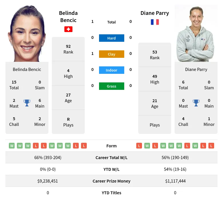Bencic Parry H2h Summary Stats 24th April 2024
