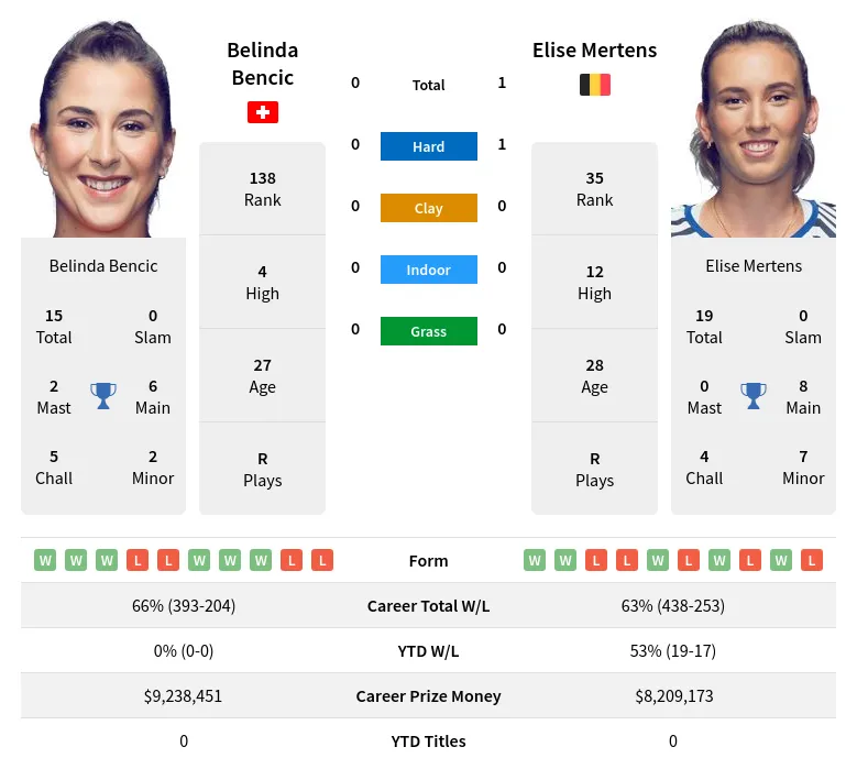 Bencic Mertens H2h Summary Stats 19th April 2024