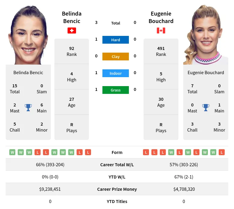 Bencic Bouchard H2h Summary Stats 28th March 2024