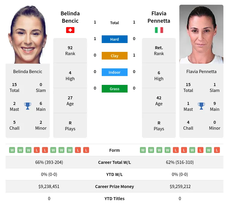 Bencic Pennetta H2h Summary Stats 17th April 2024