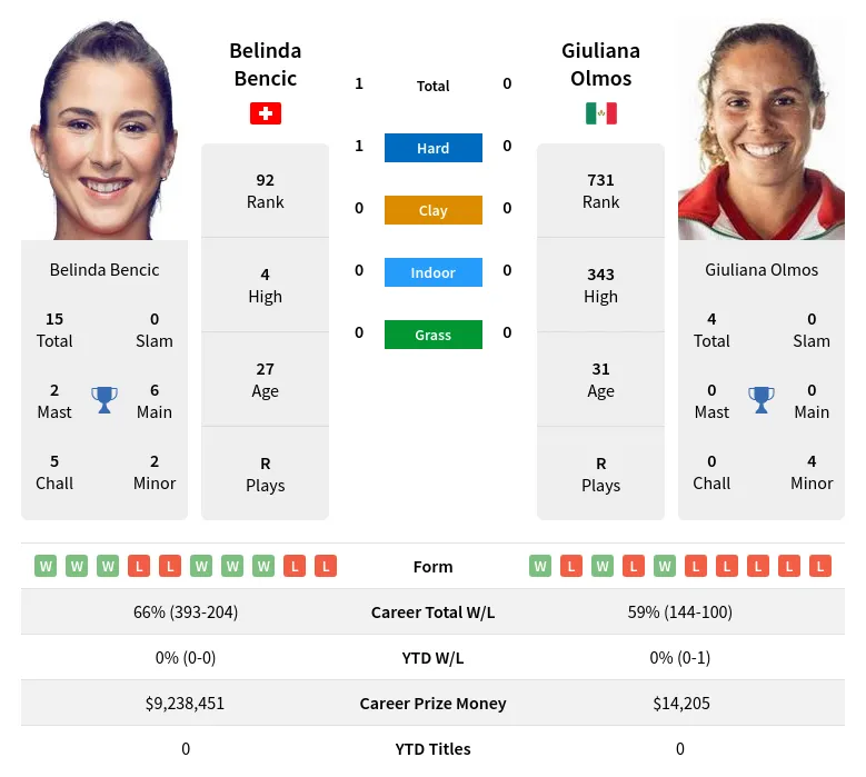 Bencic Olmos H2h Summary Stats 28th June 2024