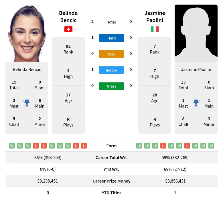 Bencic Paolini H2h Summary Stats 19th April 2024