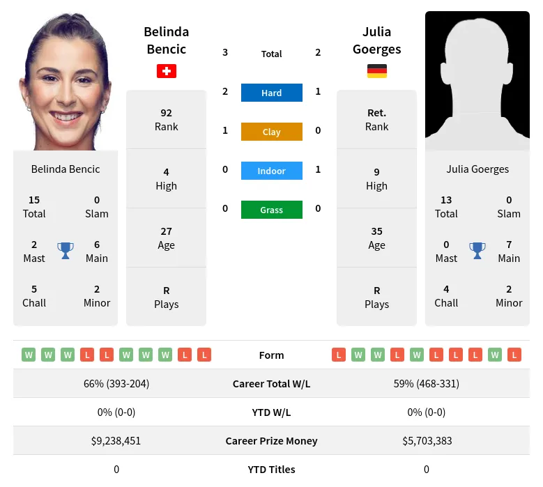 Goerges Bencic H2h Summary Stats 17th April 2024
