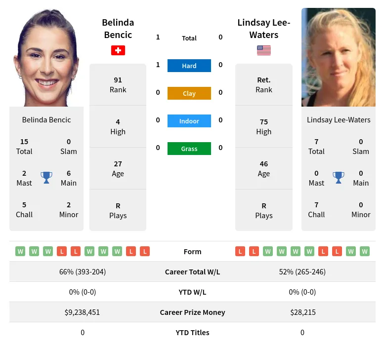 Bencic Lee-Waters H2h Summary Stats 17th April 2024