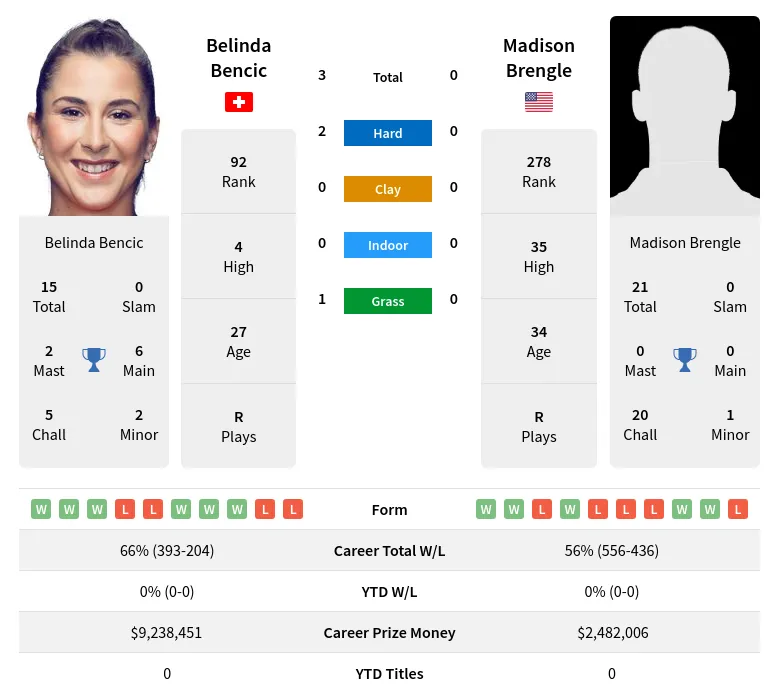 Brengle Bencic H2h Summary Stats 24th April 2024