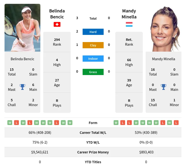 Bencic Minella H2h Summary Stats 11th June 2024