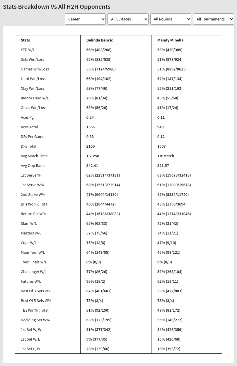 Belinda Bencic Mandy Minella Prediction Stats 